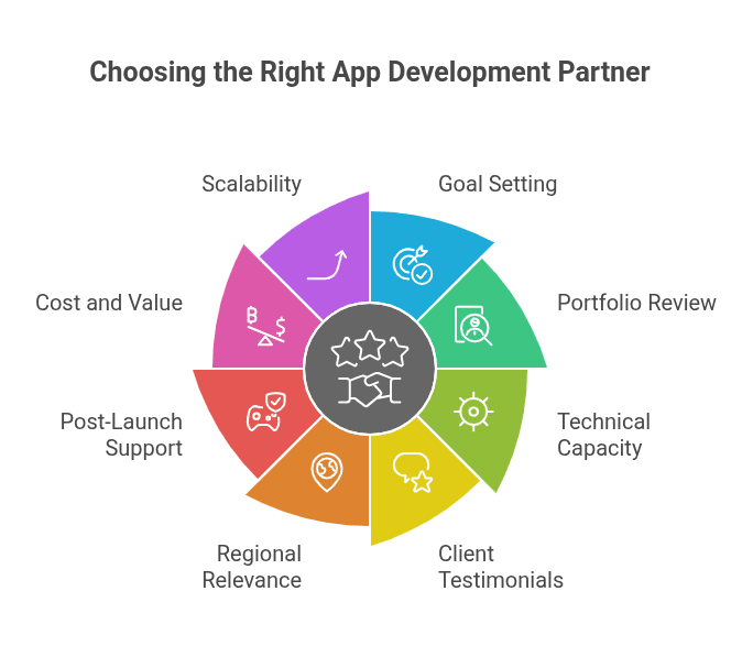 A Guide in Choosing the Right Mobile App Development Partner in Qatar