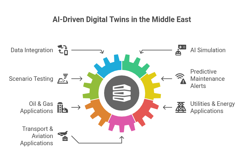 AI-Driven Digital Twins in the Middle East