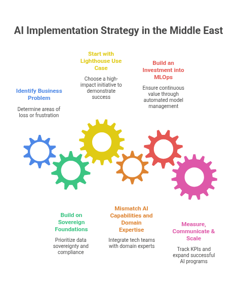AI Implementation Strategy in the Middle East