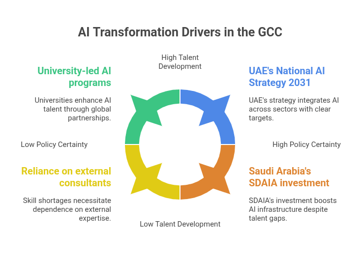 AI Transformation drivers in the GCC
