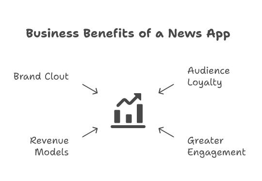 Business Benefits of a News App
