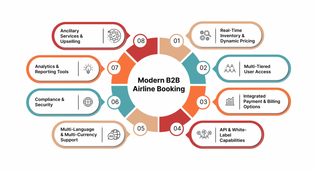 Core Features of a Modern B2B Airline Booking Platform