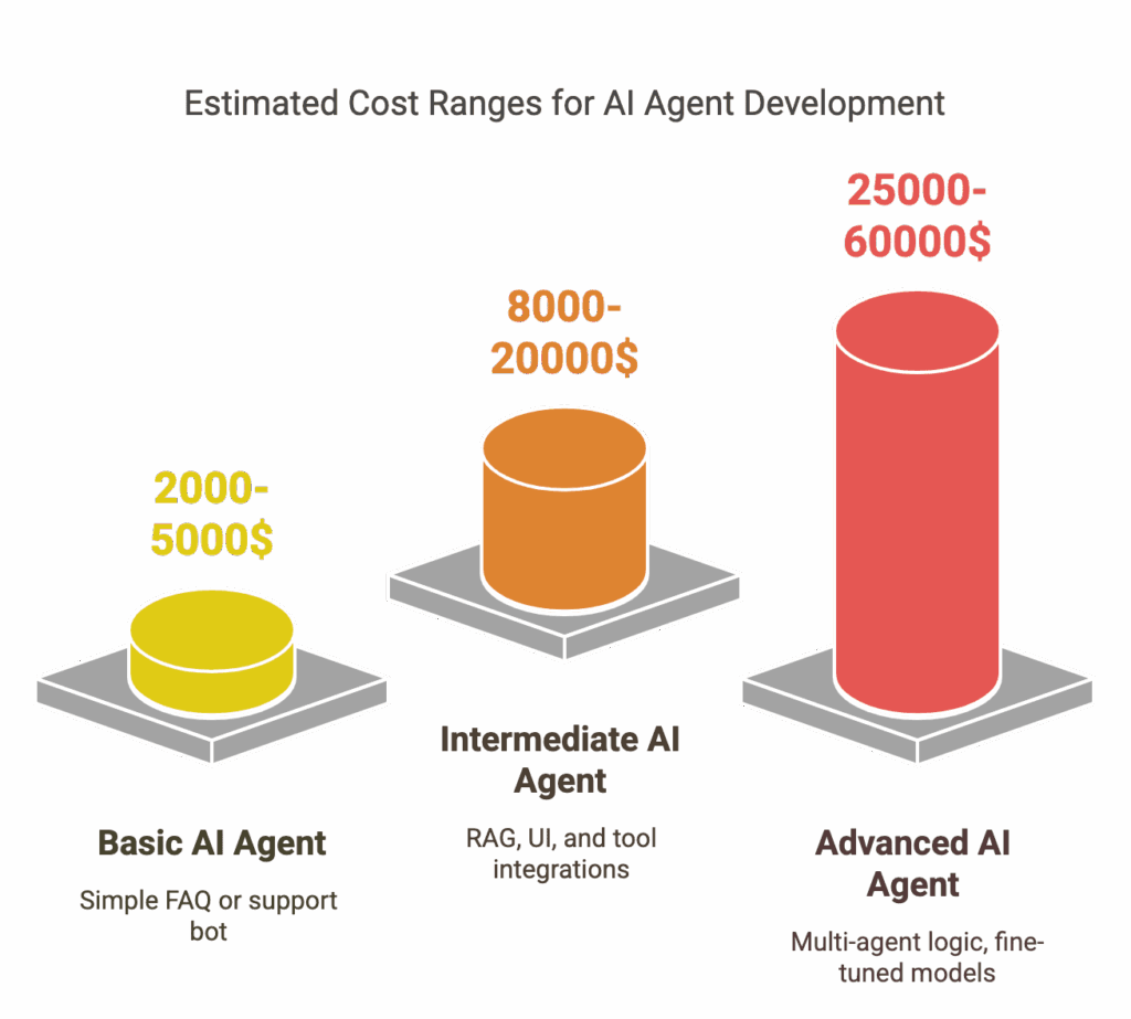 Estimated Cost Ranges 