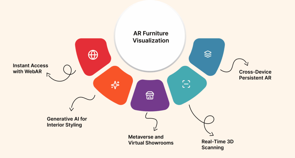Future Trends in AR Visualization of Furniture
