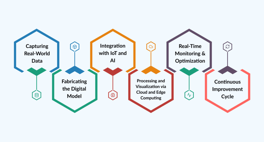 How Digital Twin Development Takes Place in the Industry