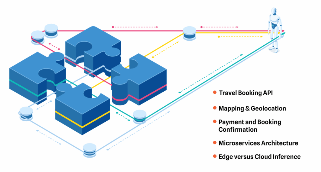 Integration Ecosystem & Technical Architecture