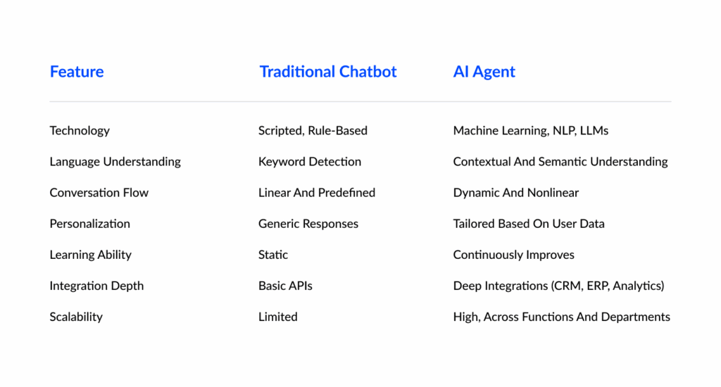 Key Differences Between AI Agents vs. Traditional Chatbots