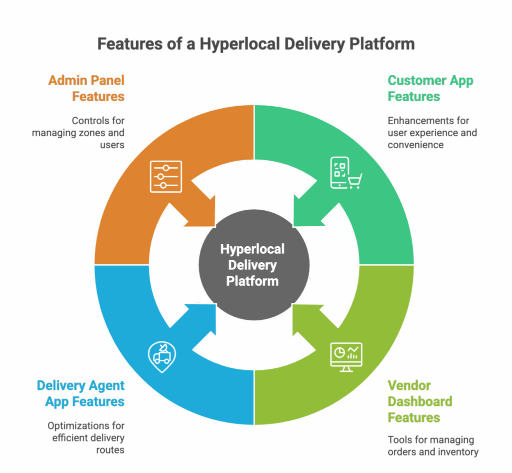 Key Features in a Hyperlocal Delivery Platform