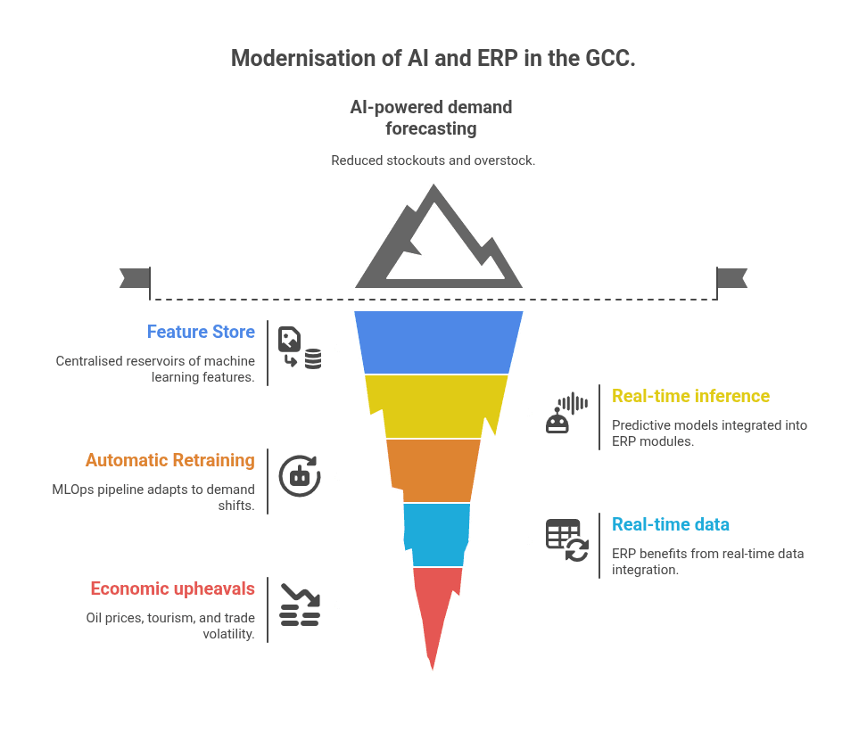 Modernisation of AI and ERP