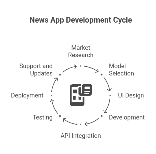News App Development cycle