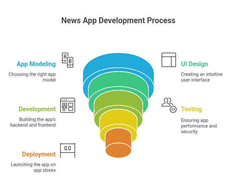 News App Development process