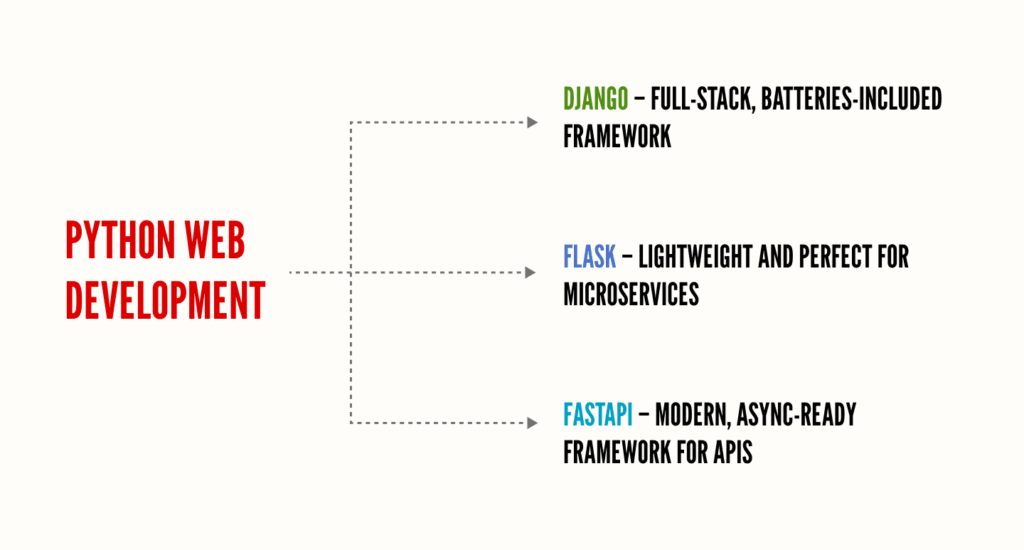 Popular Frameworks for Python Web Development