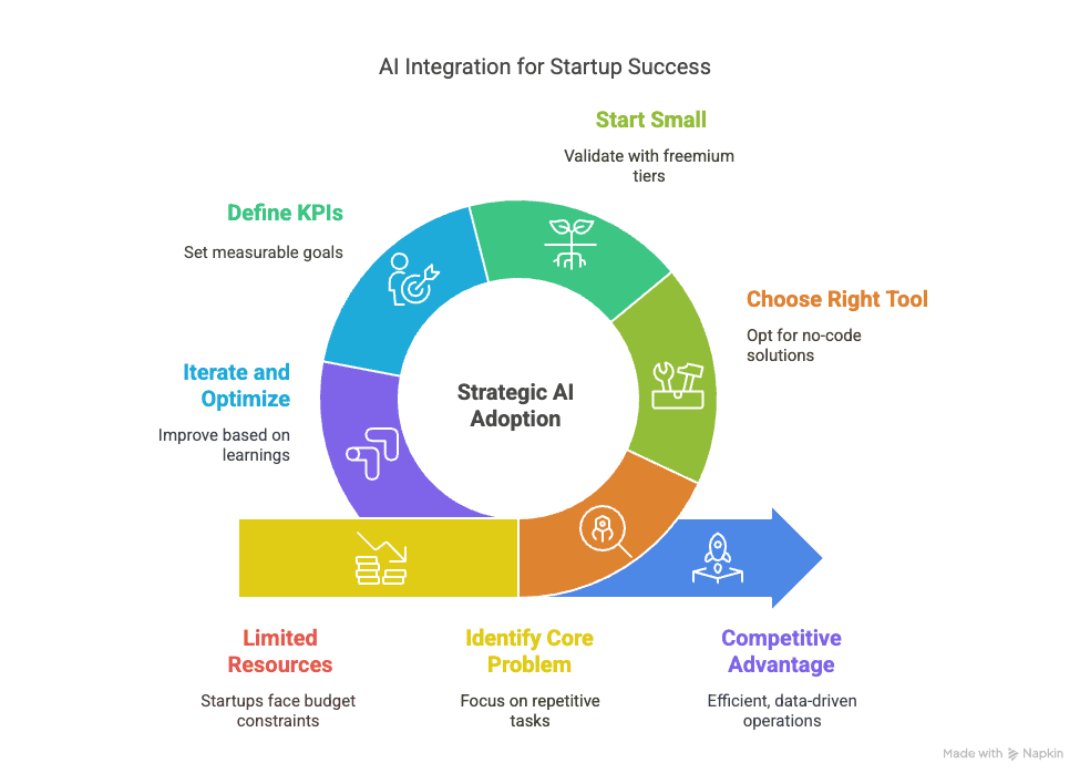 Step-by-Step Strategy to Integrate AI on a Budget
