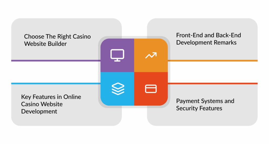 Steps for Casino Website Development