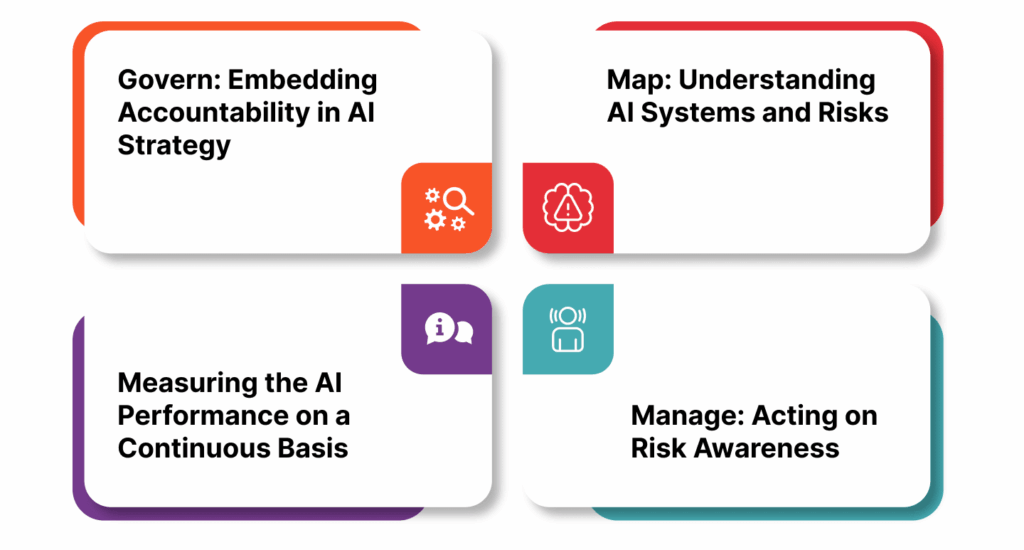 The Core Functions of the NIST AI RMF
