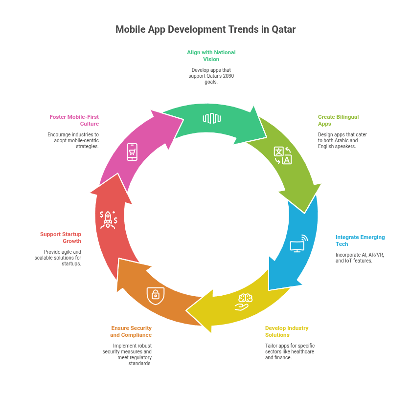 Trends Shaping Mobile App Development in Qatar