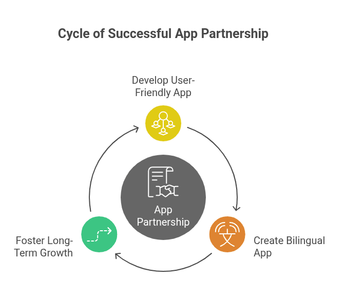 Why Good App Partners Matter for Qatar