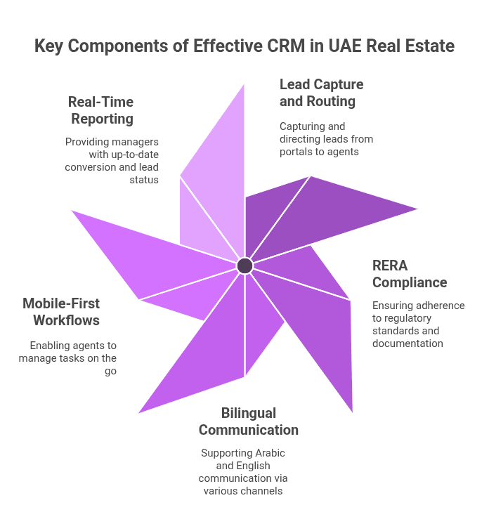 key Components of effective CRM in UAE Real Estate