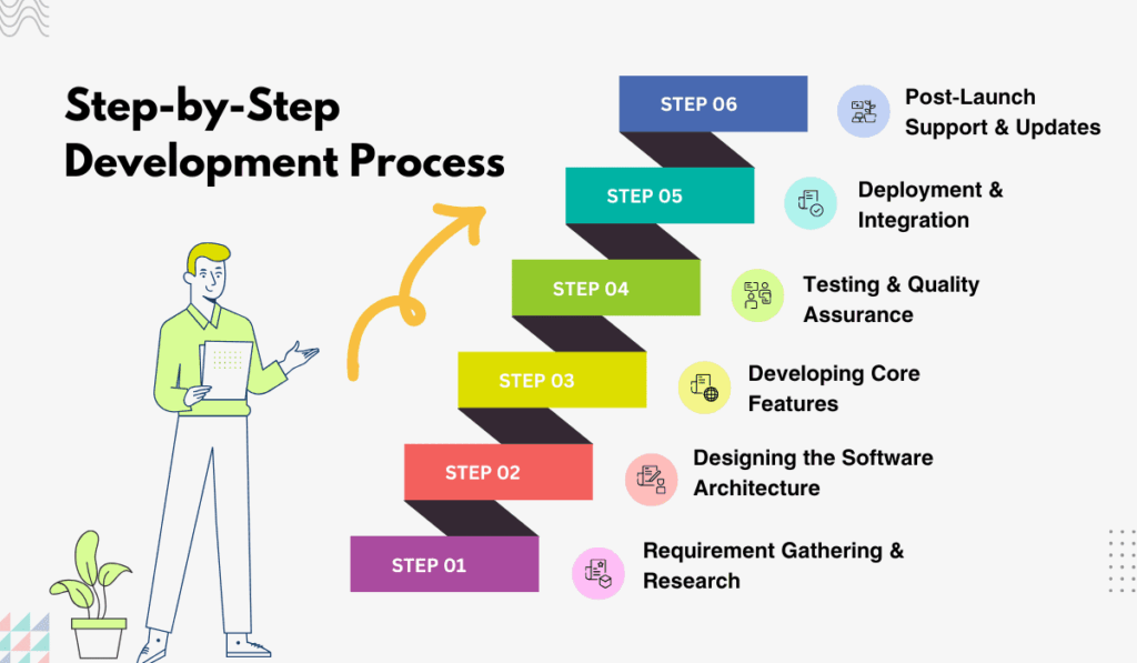 step by step development process